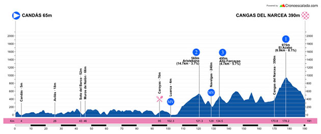 Stage 2 profile